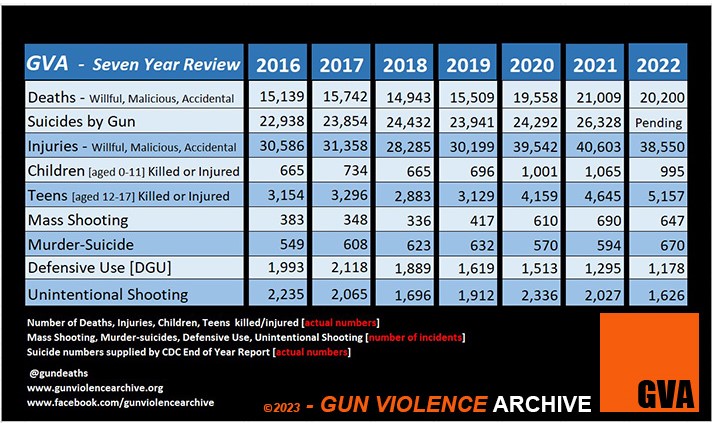 Gun violence 7-year trend