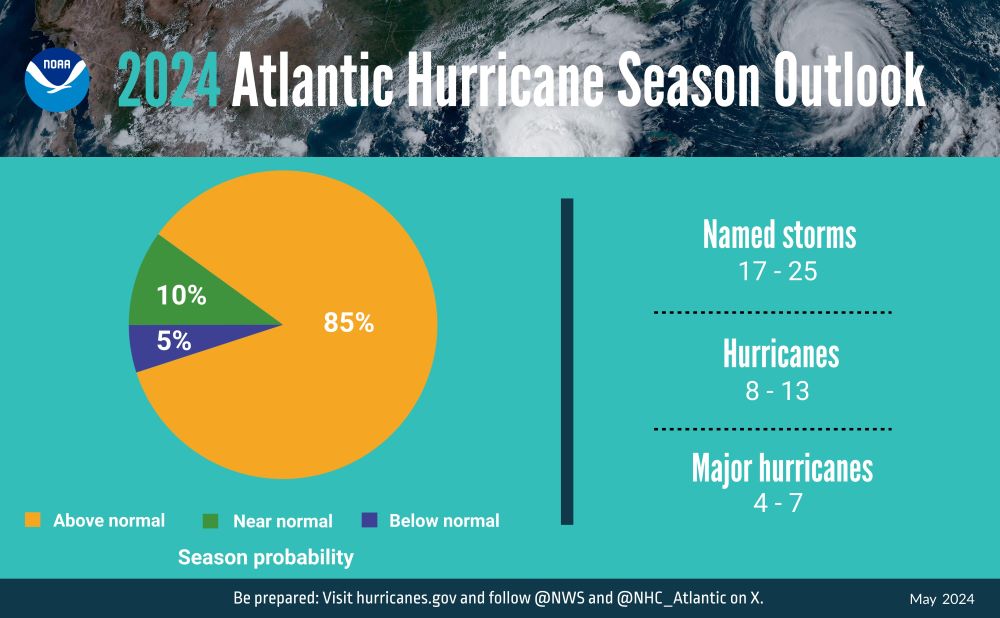 NOAA Graphic pie chart showing 2024 Atlantic Hurricane Season Outlook, 85% above normal, 10% near normal, 5% below normal.