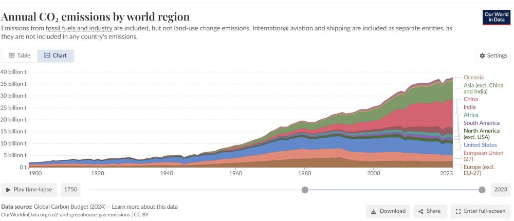 a graph showing the increase in carbon dioxide emissions by worl region